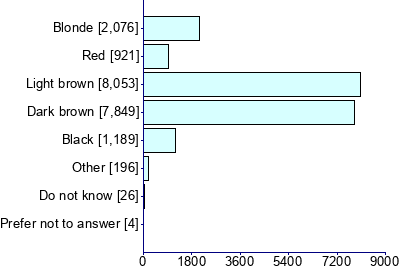 Graph illustrating main data