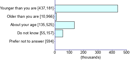Graph illustrating main data
