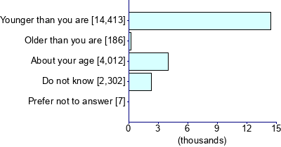 Graph illustrating main data