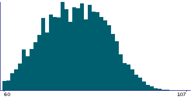 Graph illustrating main data