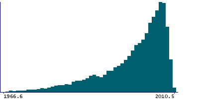 Graph illustrating main data