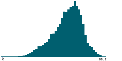 Graph illustrating main data