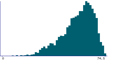 Graph illustrating main data