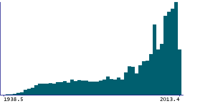 Graph illustrating main data