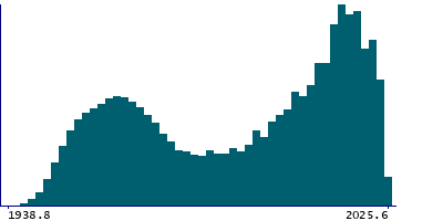 Graph illustrating main data