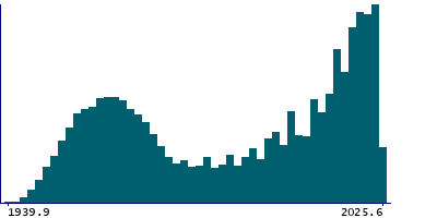 Graph illustrating main data