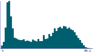 Graph illustrating main data