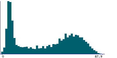 Graph illustrating main data
