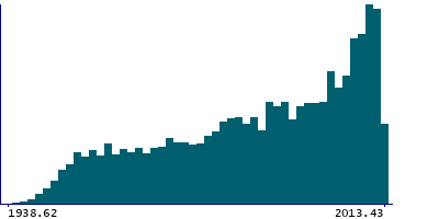 Graph illustrating main data