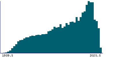 Graph illustrating main data