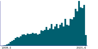 Graph illustrating main data