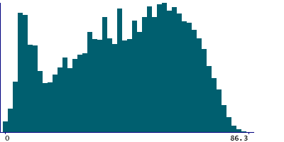 Graph illustrating main data