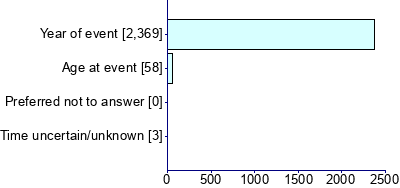 Graph illustrating main data