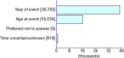 Graph illustrating main data