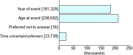 Graph illustrating main data