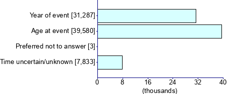 Graph illustrating main data