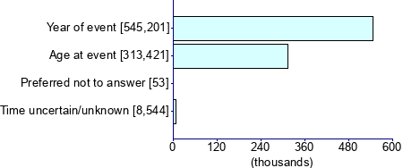 Graph illustrating main data