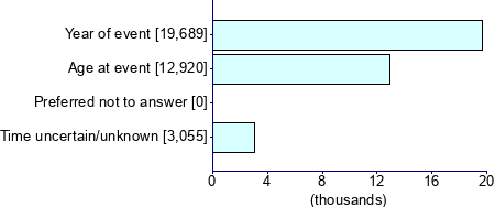 Graph illustrating main data