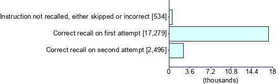 Graph illustrating main data