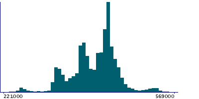 Graph illustrating main data