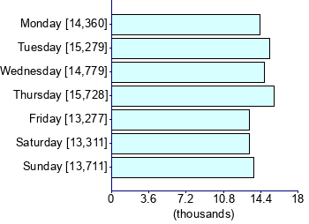 Graph illustrating main data