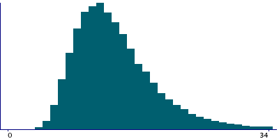 Graph illustrating main data