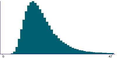 Graph illustrating main data