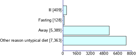 Graph illustrating main data