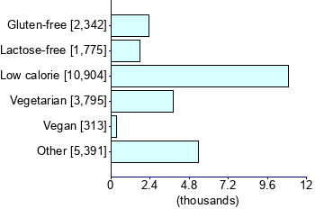 Graph illustrating main data