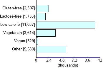 Graph illustrating main data