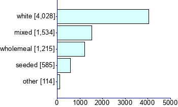 Graph illustrating main data
