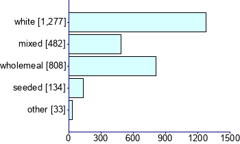 Graph illustrating main data