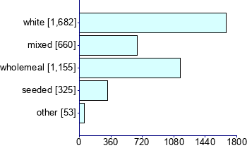 Graph illustrating main data