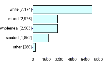 Graph illustrating main data