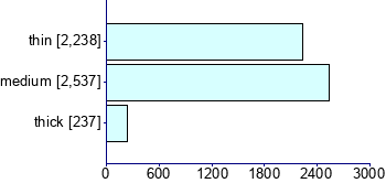 Graph illustrating main data