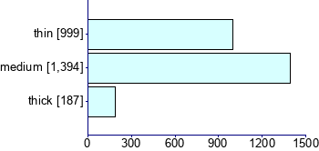 Graph illustrating main data