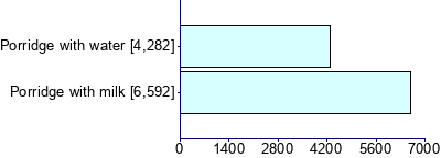 Graph illustrating main data
