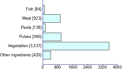 Graph illustrating main data