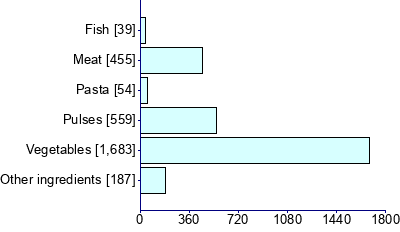 Graph illustrating main data