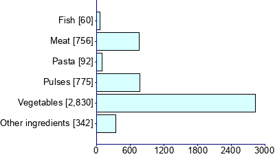 Graph illustrating main data
