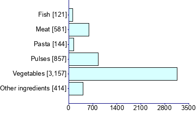 Graph illustrating main data