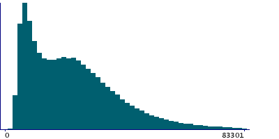 Graph illustrating main data