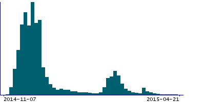 Graph illustrating main data