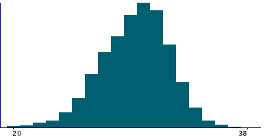 Graph illustrating main data