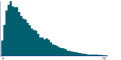 Graph illustrating main data