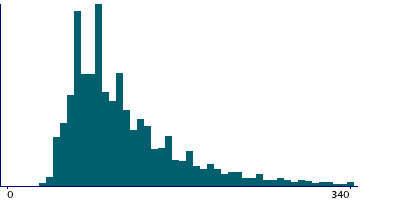Graph illustrating main data