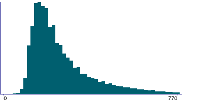 Graph illustrating main data