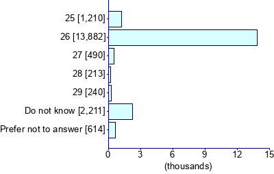 Graph illustrating main data