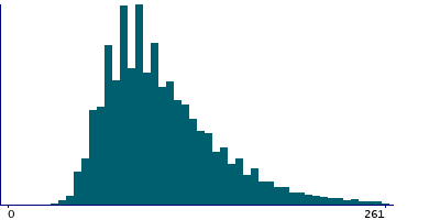Graph illustrating main data