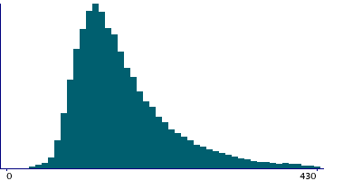 Graph illustrating main data